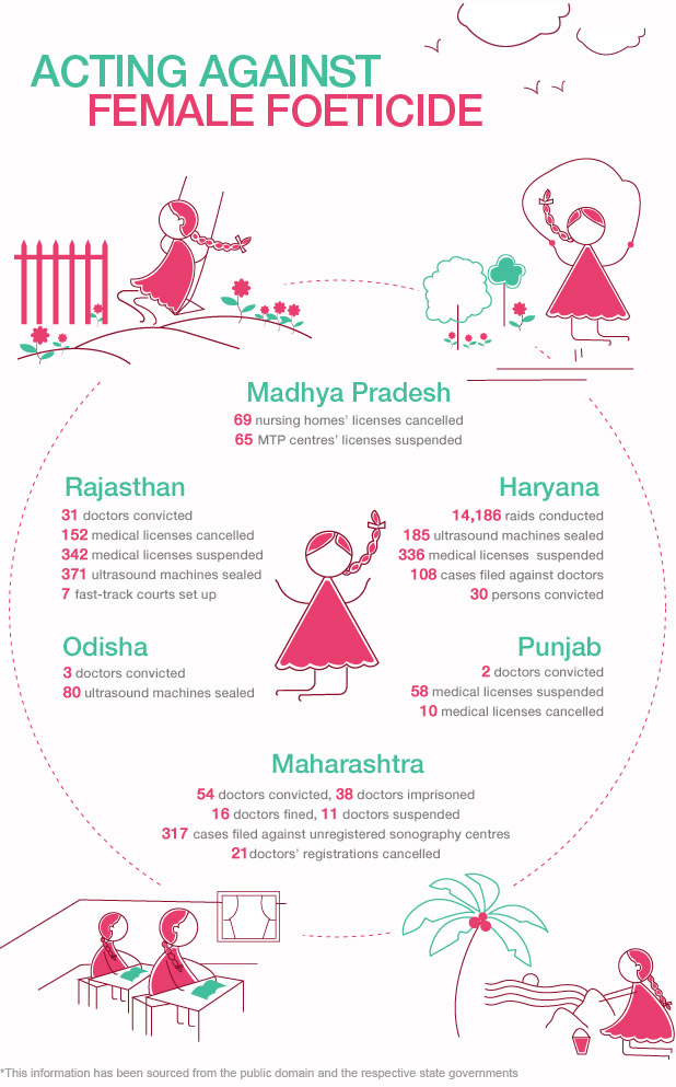 Female Foeticide - Infographic